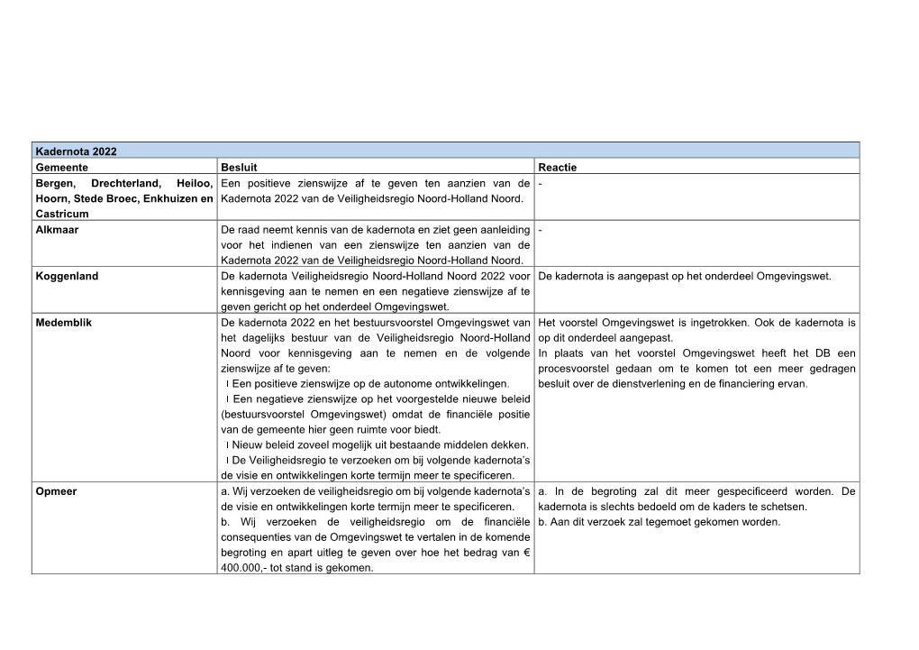 Kadernota 2022 Gemeente Besluit Reactie Bergen, Drechterland