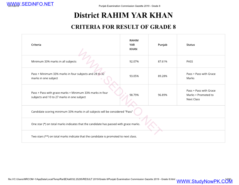 Punjab Examination Commission, Grade 8 Examination, 2019 District: Rahim Yar Khan
