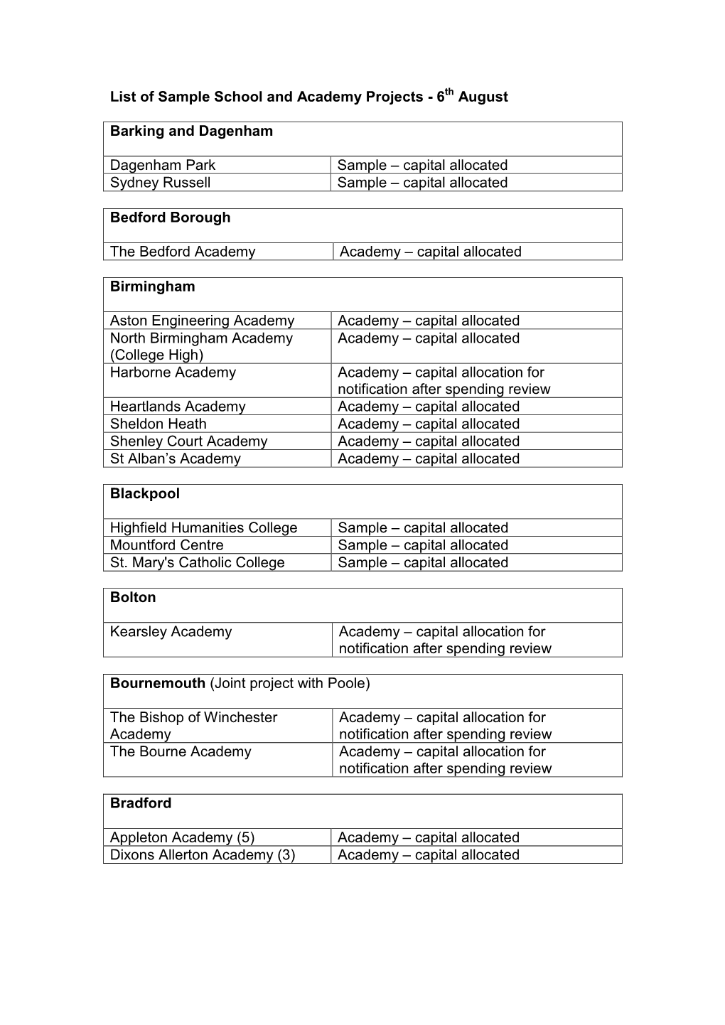 List of Updated Sample School and Academy Projects 5Th August