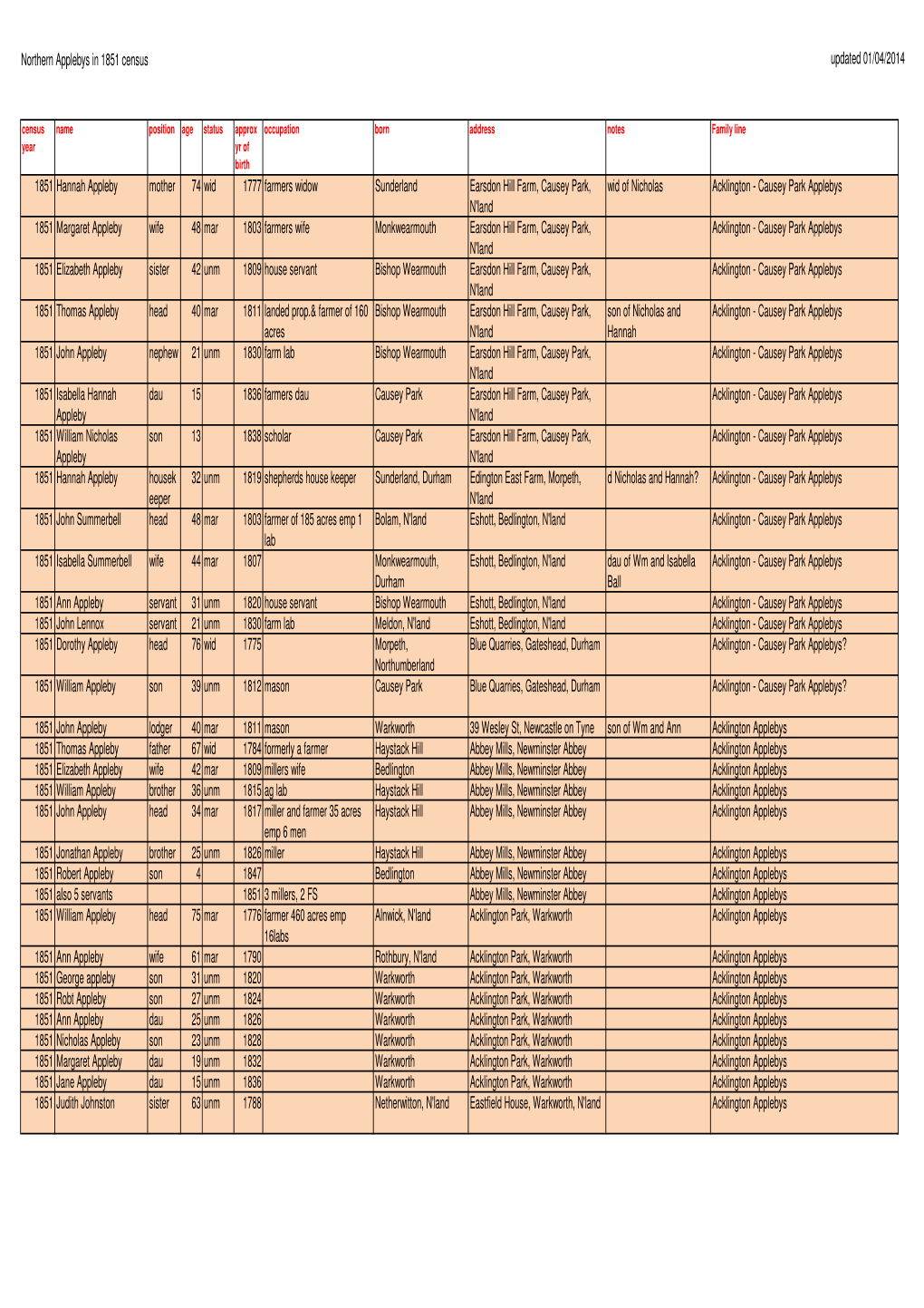 Northern Applebys in All Census Years.Xlsx