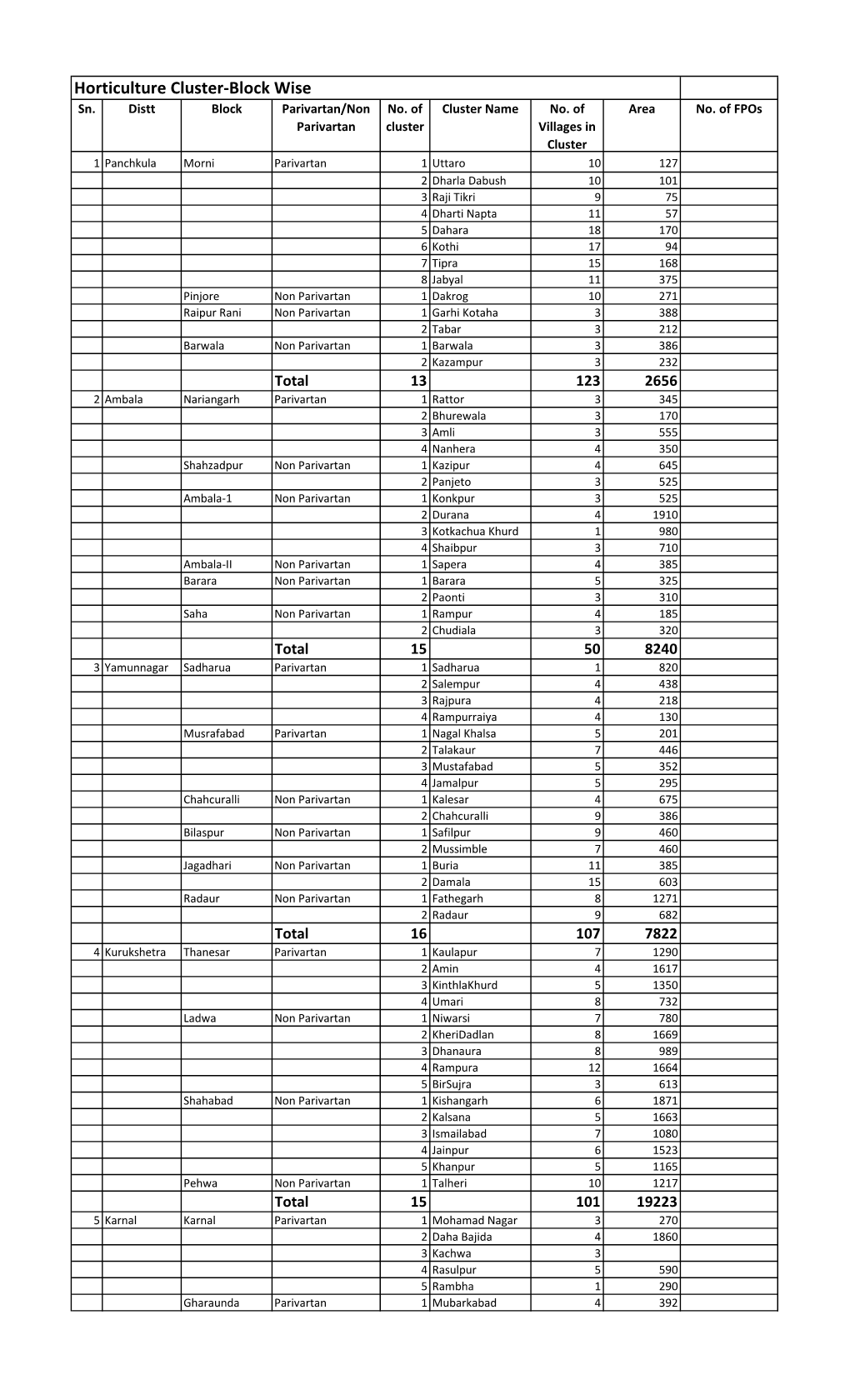 Horticulture Cluster-Block Wise Sn