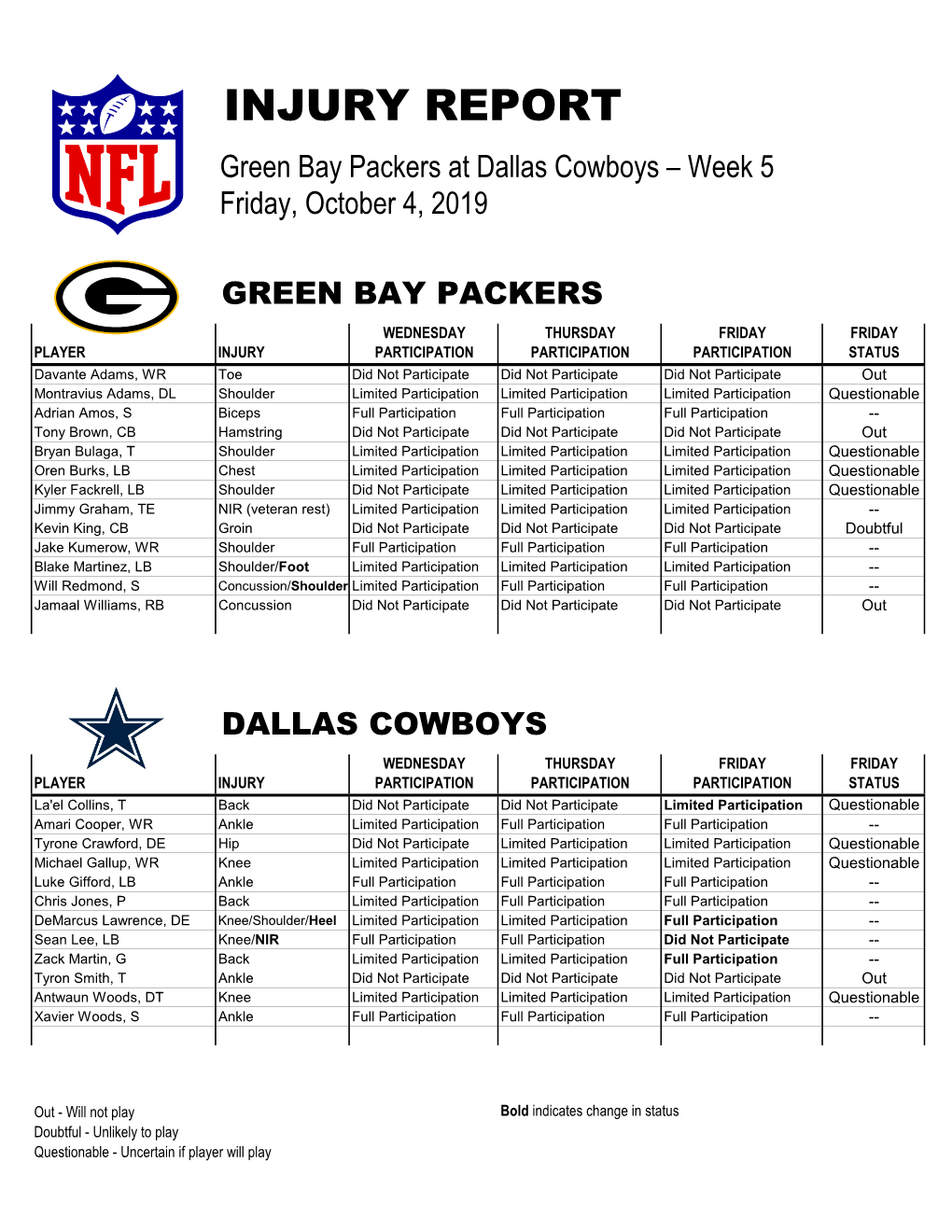 INJURY REPORT Green Bay Packers at Dallas Cowboys – Week 5 Friday, October 4, 2019