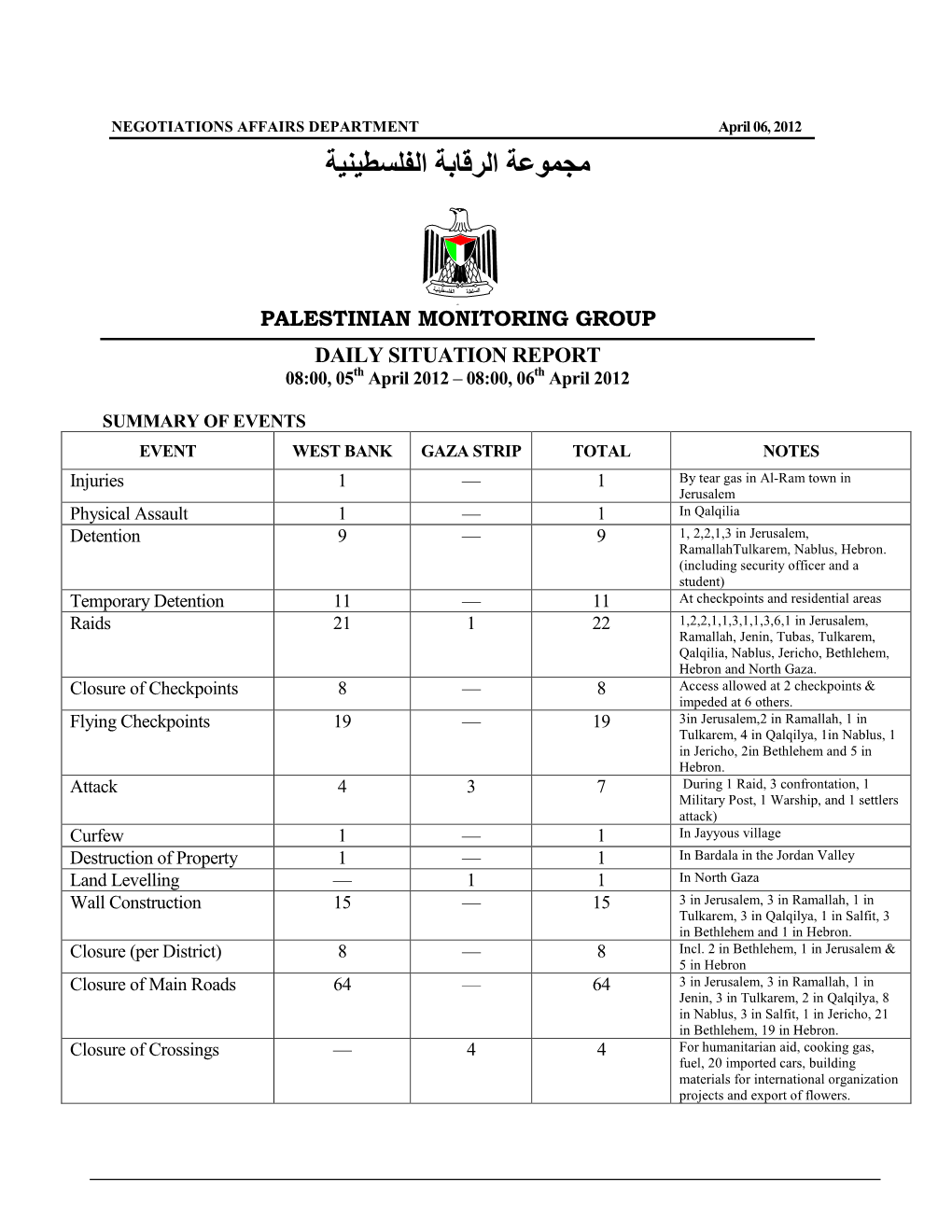 Palestinian Monitoring Group Daily Situation Report