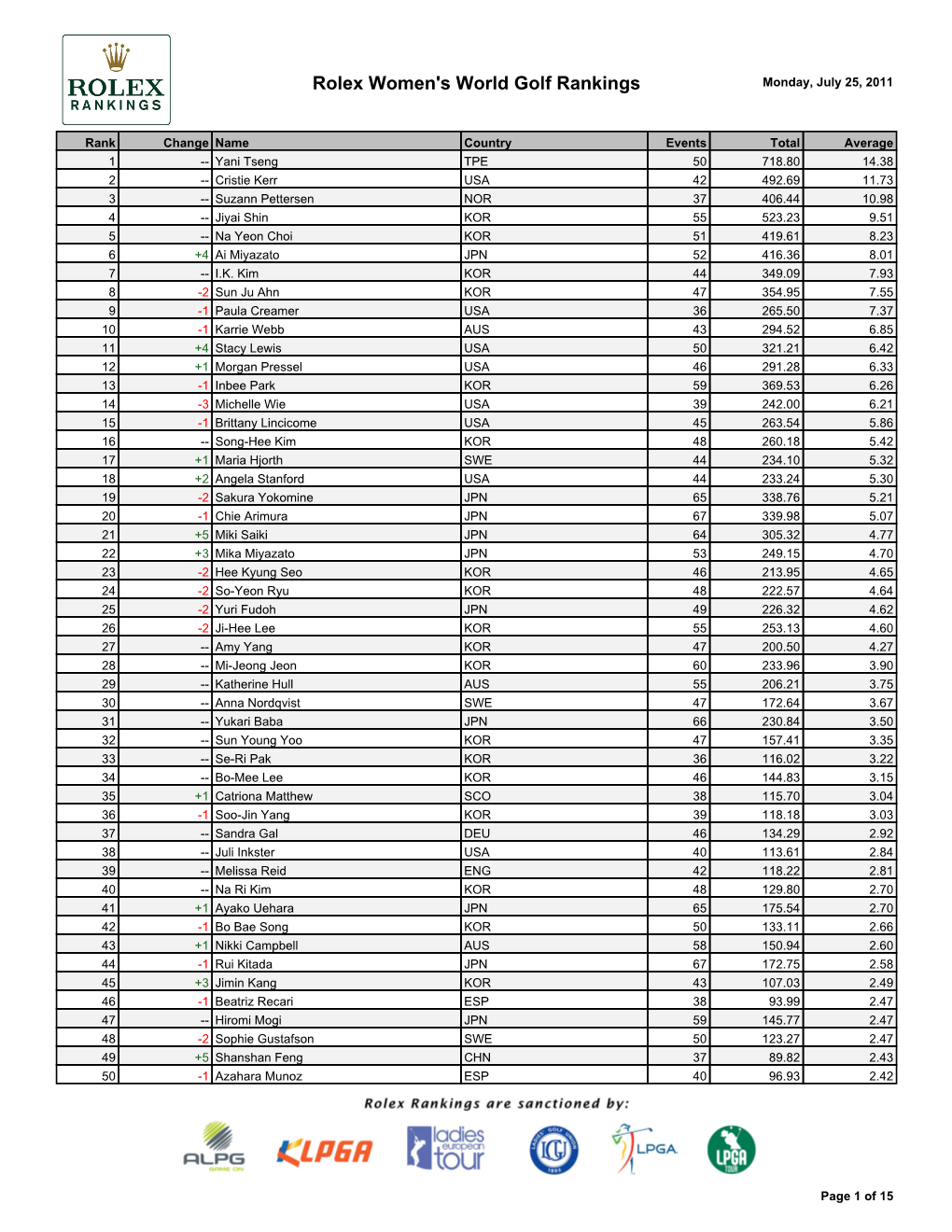 Rolex Women's World Golf Rankings Monday, July 25, 2011
