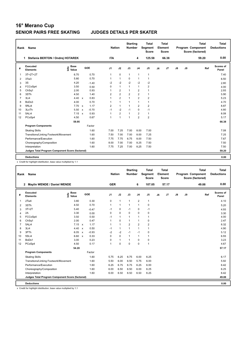 Judges Scores (Pdf)