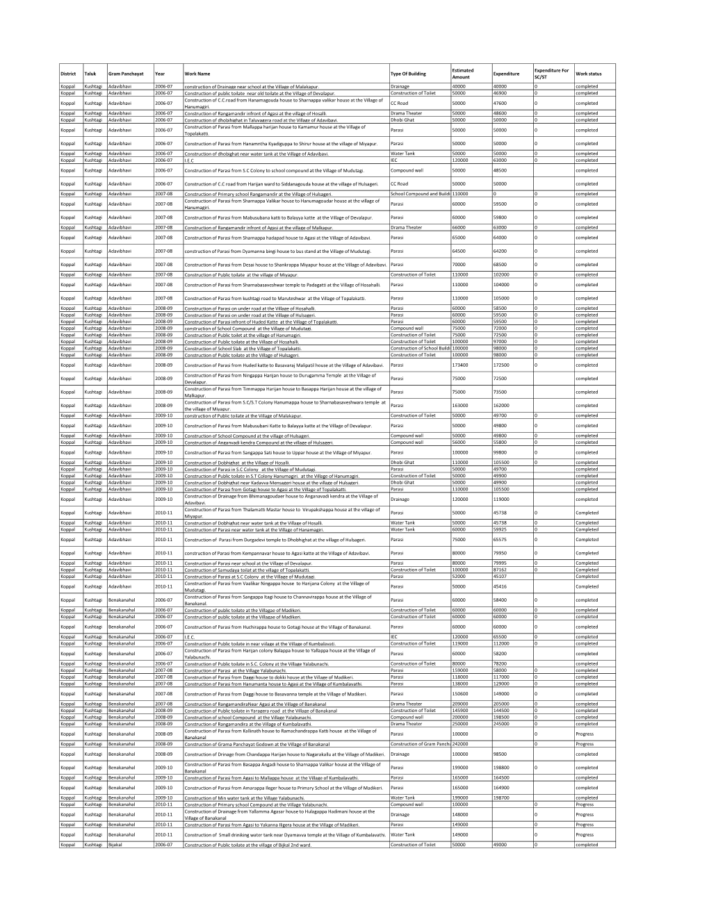 District Taluk Gram Panchayat Year Work Name Type of Building