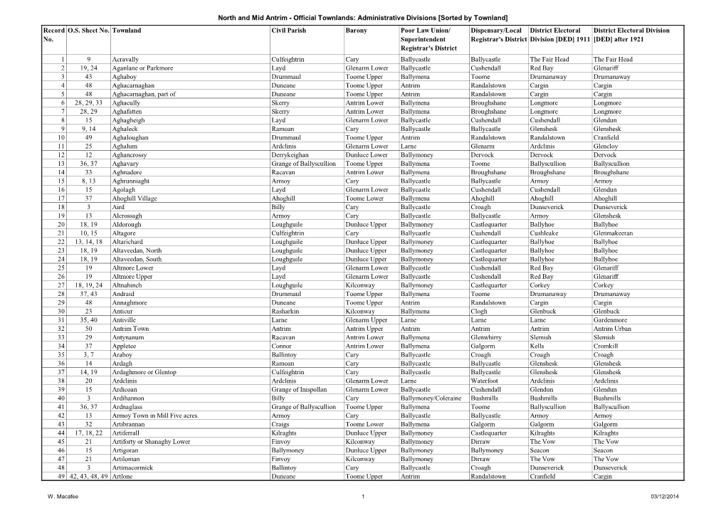 North and Mid Antrim - Official Townlands: Administrative Divisions [Sorted by Townland] Record O.S