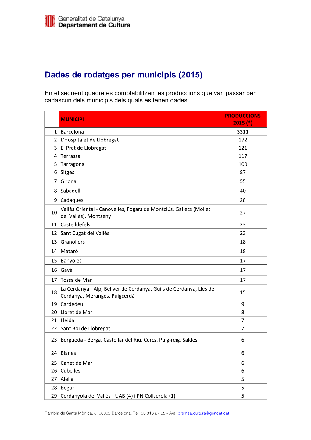 Dades De Rodatges Per Municipis (2015)