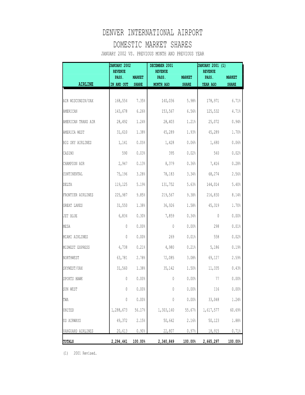 January 2002 Airport Statistics