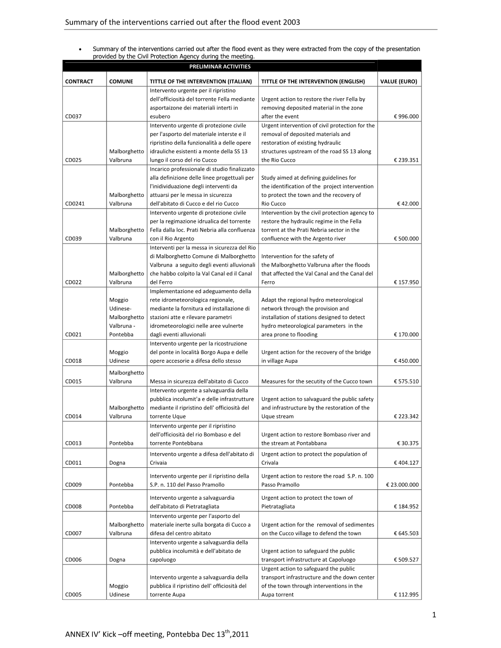 Summary of the Interventions Carried out After the Flood Event 2003 1