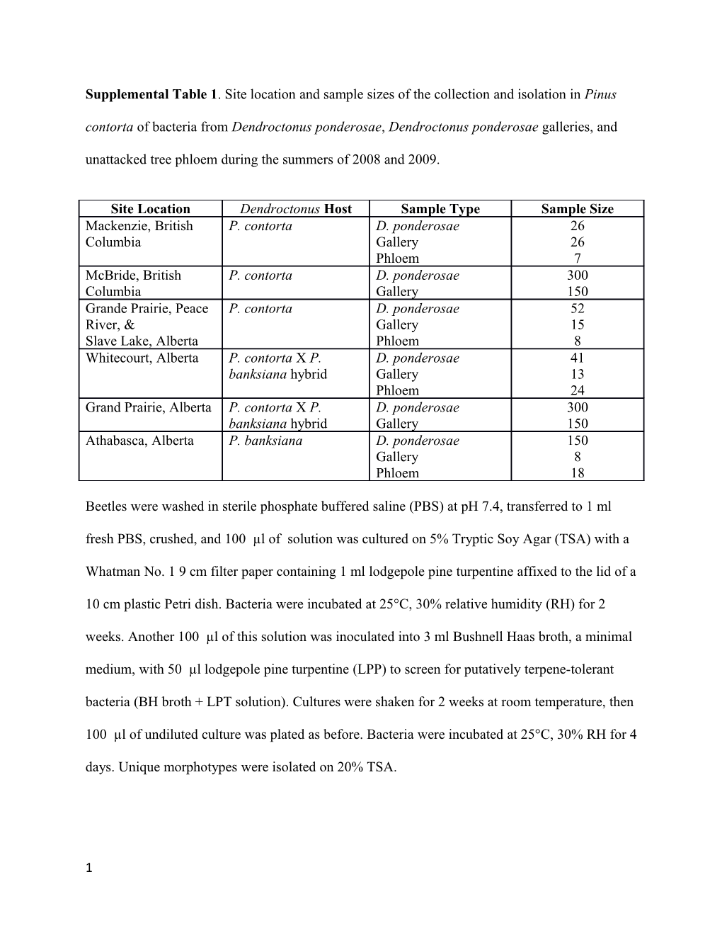 Supplemental Table 1 . Site Location and Sample Sizes of the Collection and Isolation