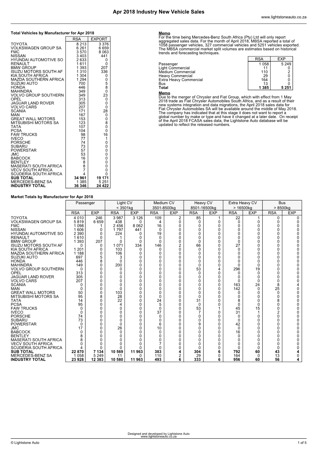 Apr 2018 Industry New Vehicle Sales