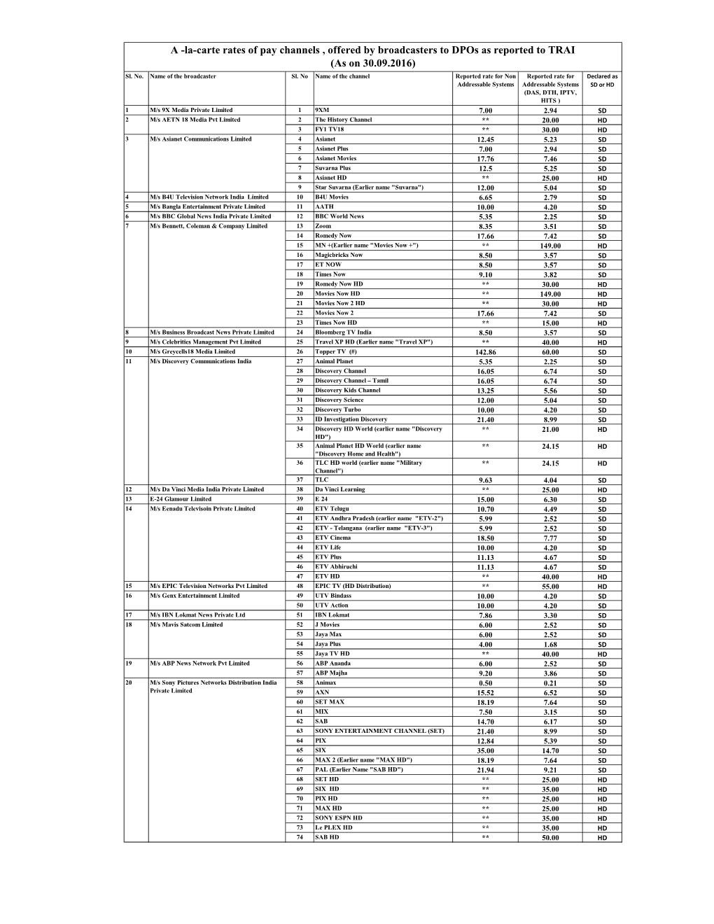 A -La-Carte Rates of Pay Channels , Offered by Broadcasters to Dpos As Reported to TRAI (As on 30.09.2016) Sl