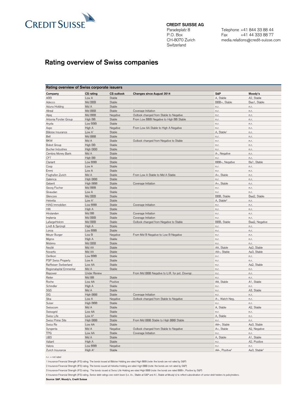 Rating Overview of Swiss Companies