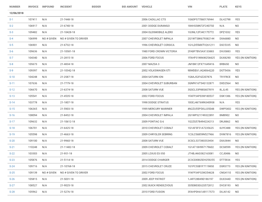 Number Invoice Impound Incident Bidder Bid Amount Vehicle Vin Plate Keys