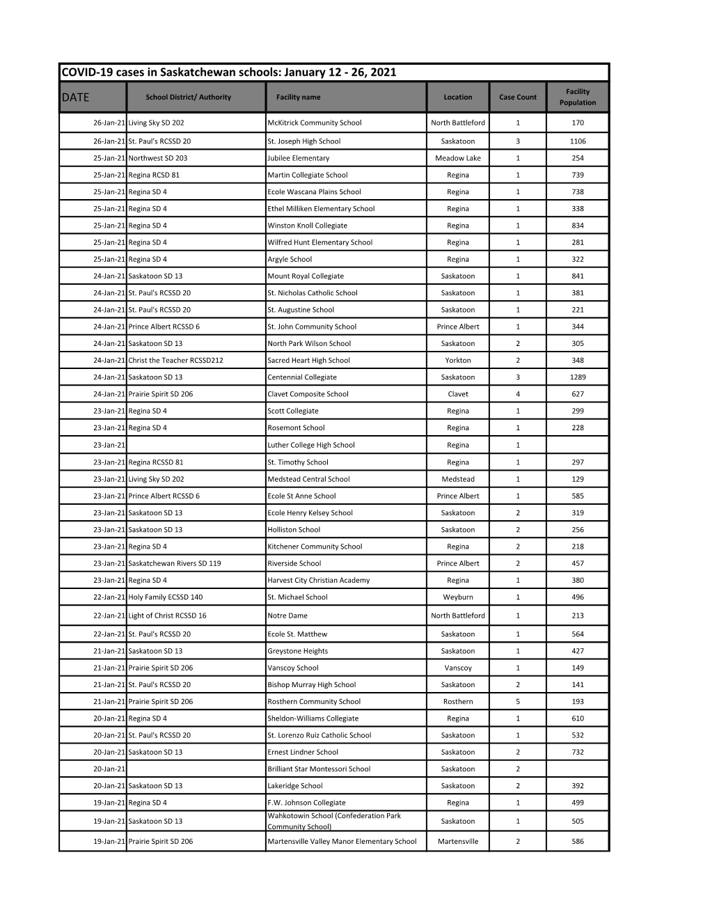 COVID-19 Cases in Saskatchewan Schools: January 12 - 26, 2021