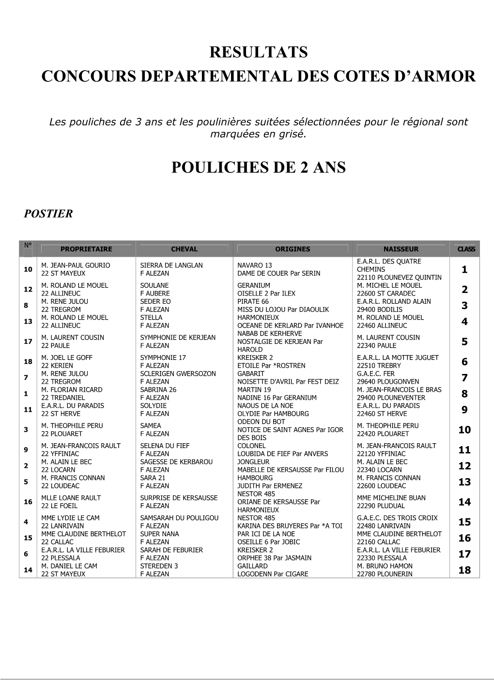 Resultats Concours Departemental Des Cotes D’Armor