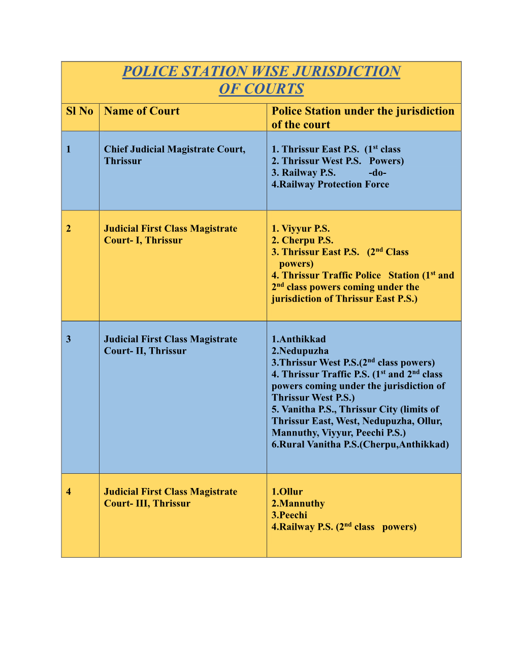 POLICE STATION WISE JURISDICTION of COURTS Sl No Name of Court Police Station Under the Jurisdiction of the Court
