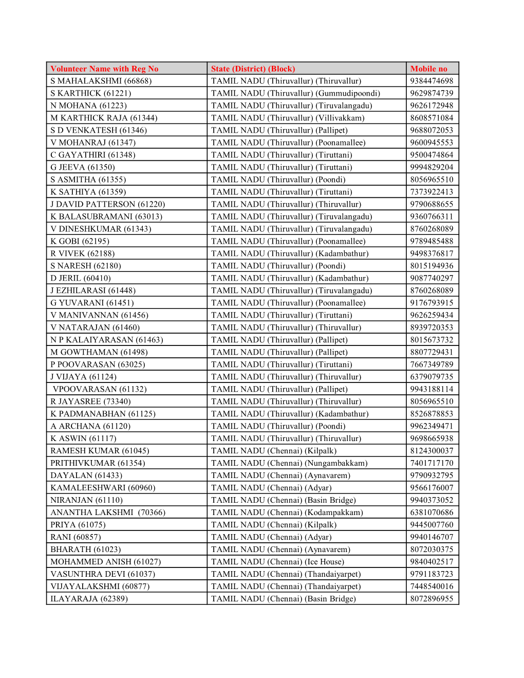 Mobile No S MAHALAKSHMI (66868) TAMIL NADU (Thiruvallur)