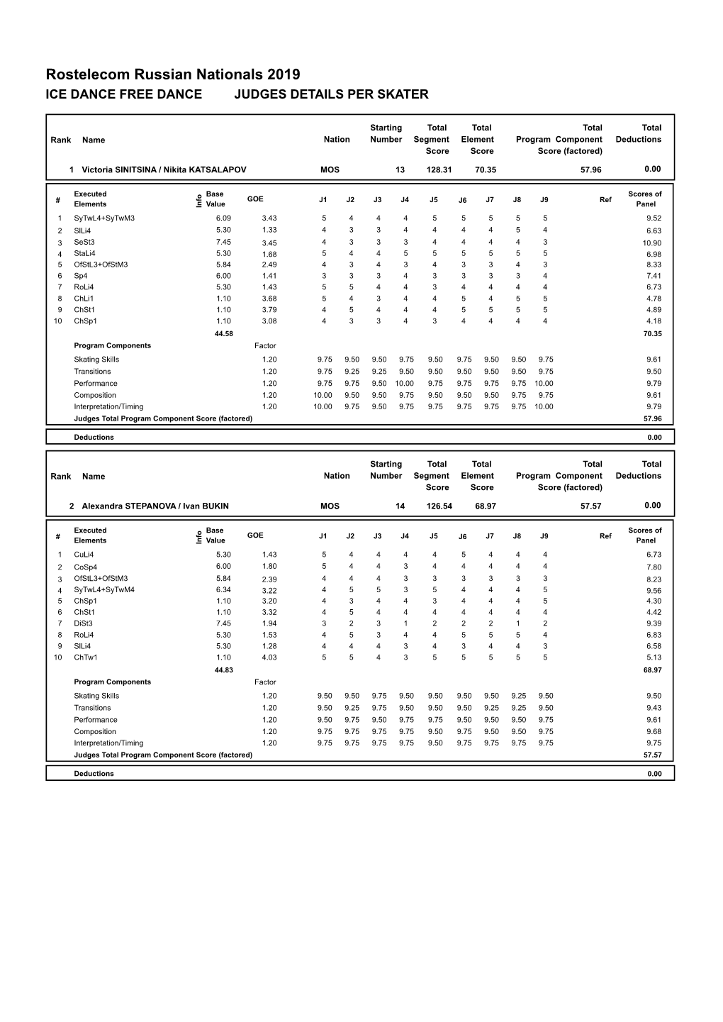 Judges Scores