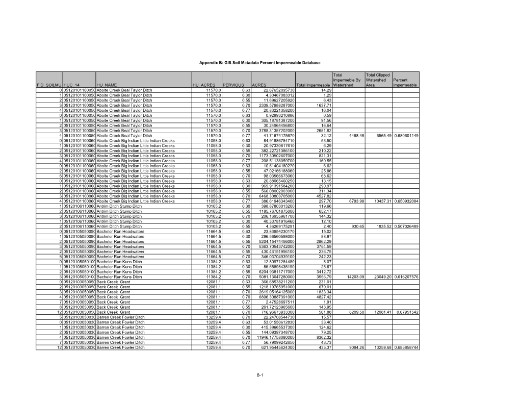 Appendix B: GIS Soil Metadata Percent Impermeable Database