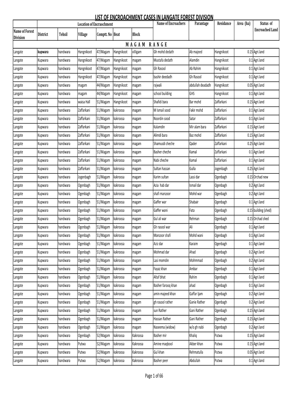 List of Encroachment Cases in Langate Forest Division