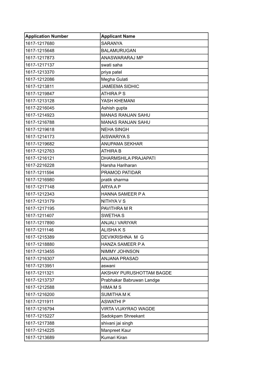 Application Number Applicant Name 1617-1217680 SARANYA 1617-1215648 BALAMURUGAN 1617-1217873 ANASWARARAJ MP 1617-1217137 Swati S