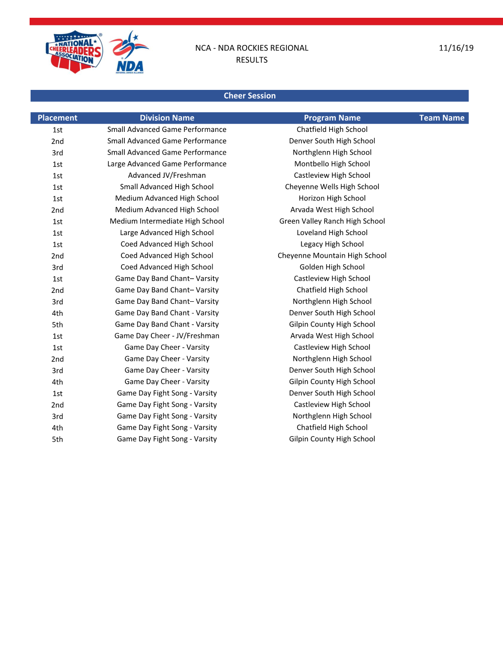 Nca - Nda Rockies Regional 11/16/19 Results
