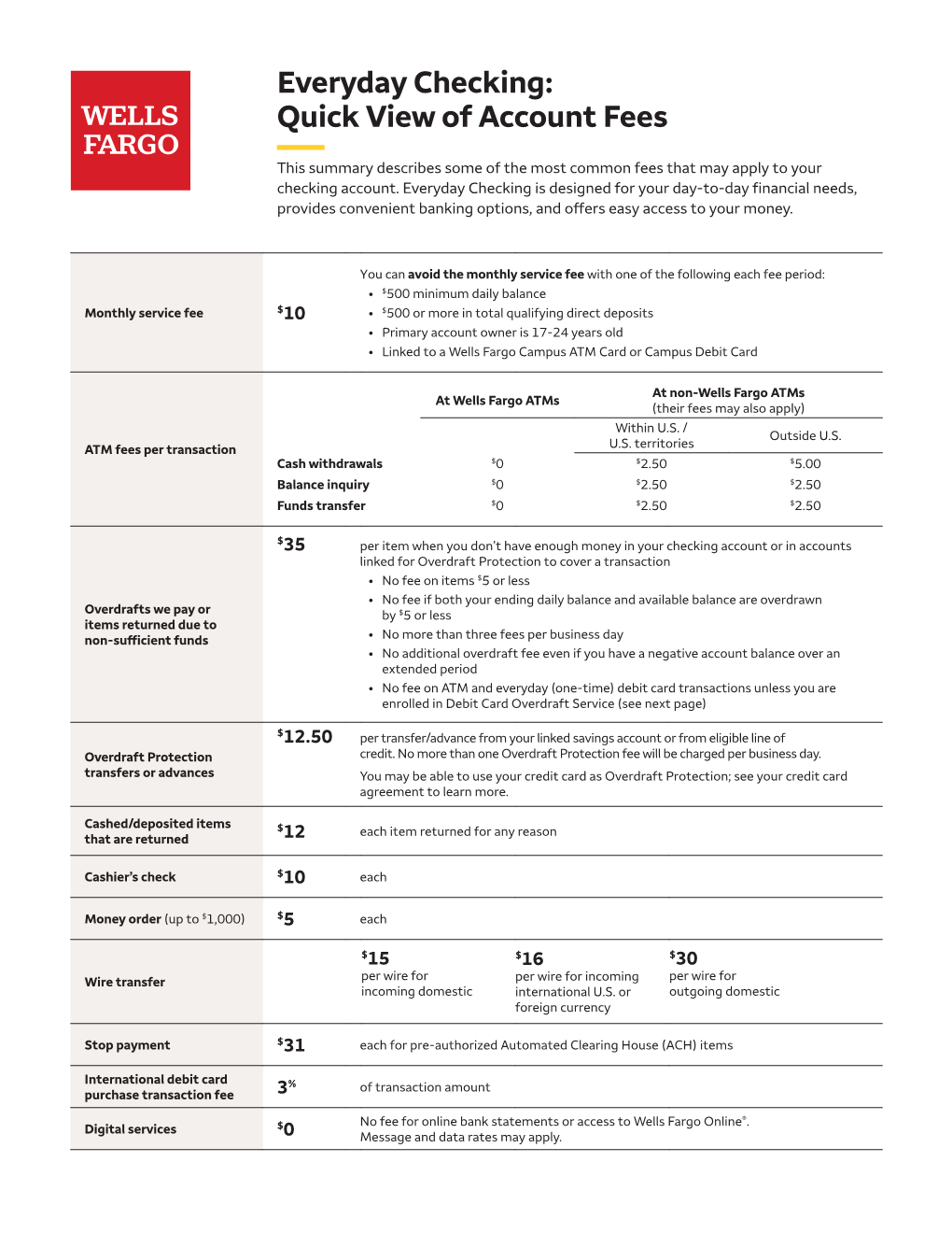 Everyday Checking: Quick View of Account Fees