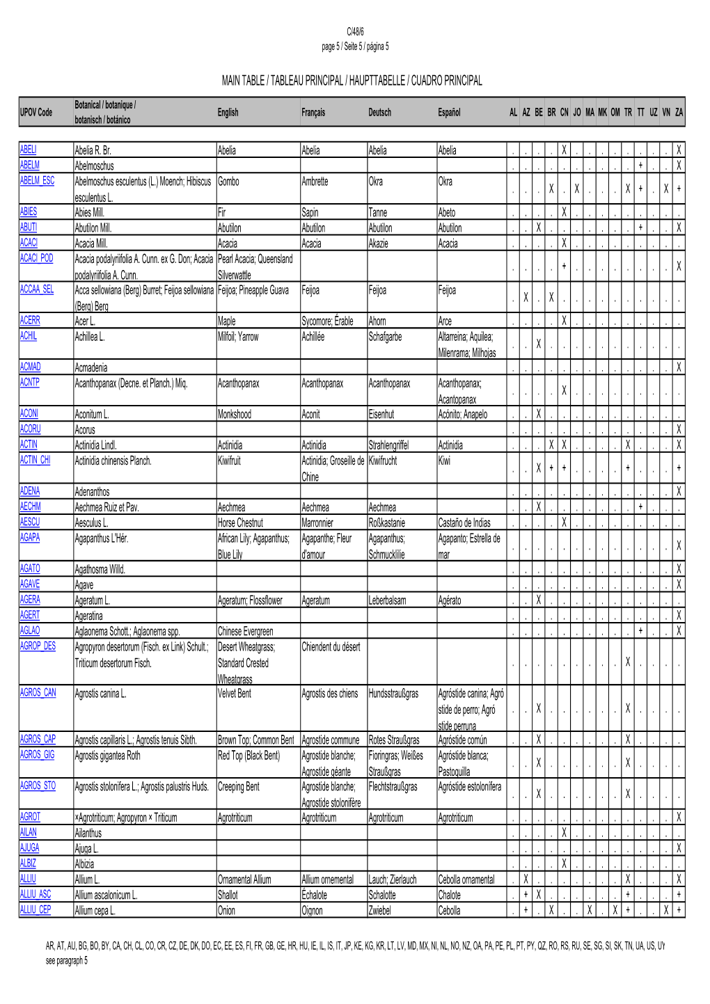 Main Table / Tableau Principal / Haupttabelle / Cuadro