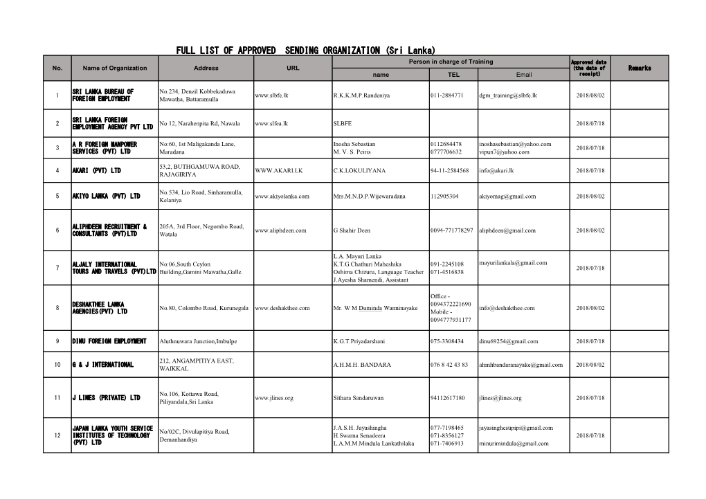 FULL LIST of APPROVED SENDING ORGANIZATION (Sri Lanka) Person in Charge of Training Approved Date No