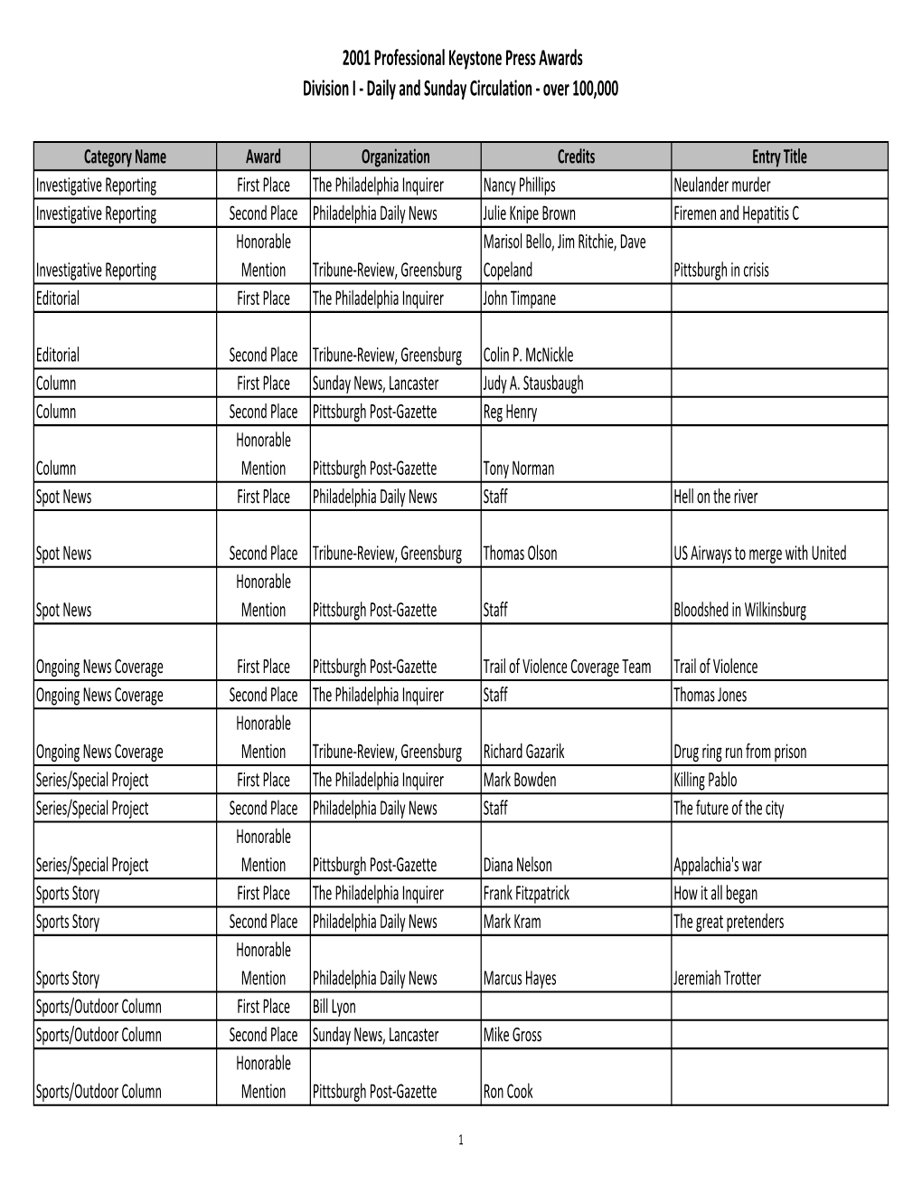 2001 Keystone Press Awards Div1.Xlsx