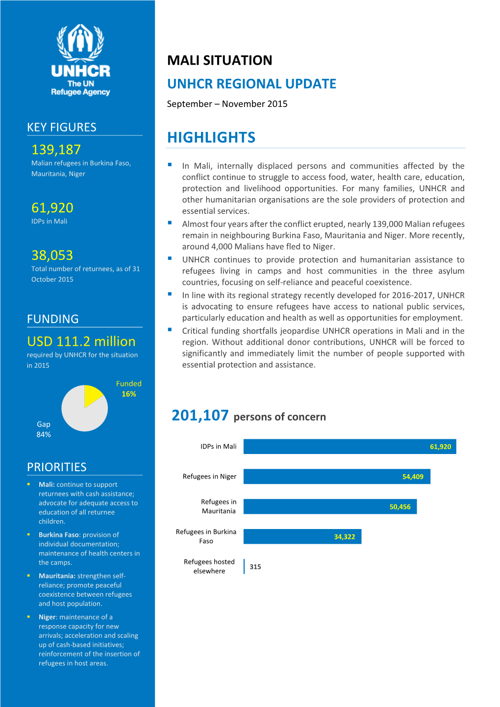 MALI SITUATION UNHCR REGIONAL UPDATE September – November 2015 KEY FIGURES HIGHLIGHTS 139,187 Malian Refugees in Burkina Faso