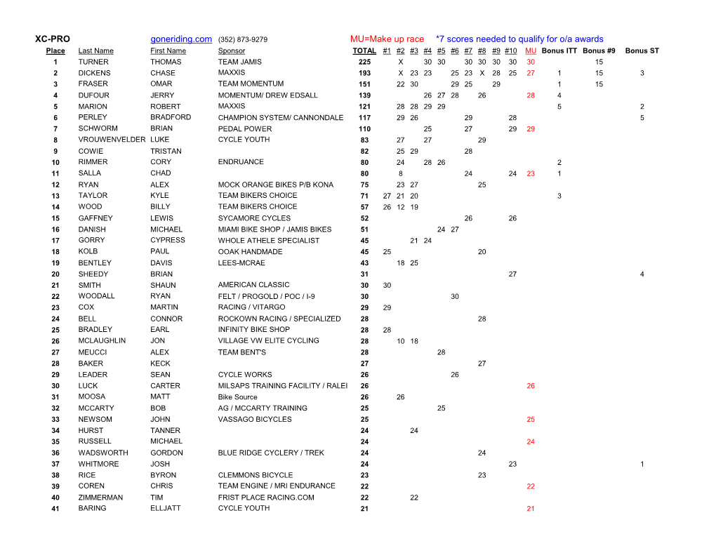 XC-PRO Goneriding.Com (352) 873-9279 MU=Make up Race *7