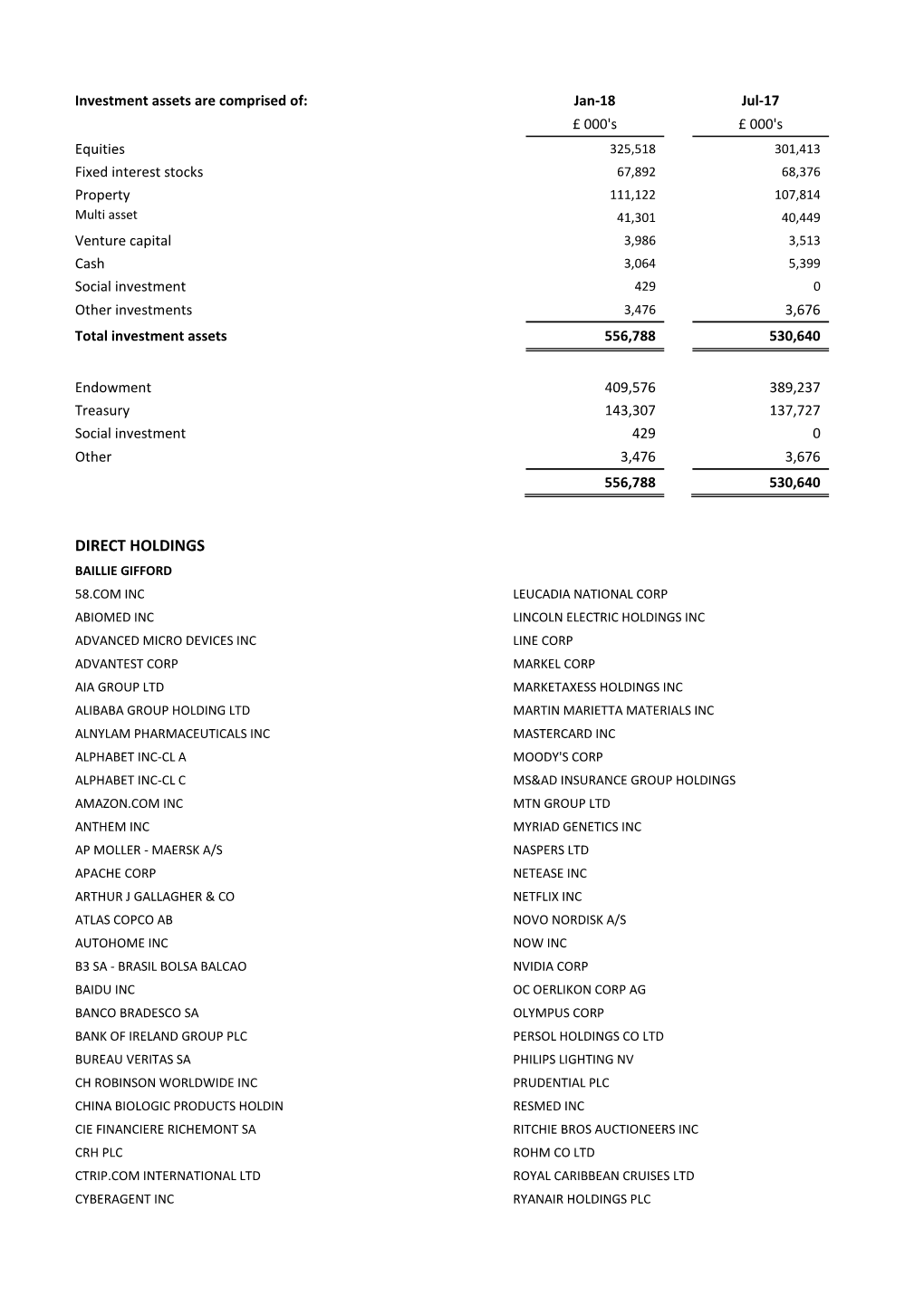 List of Investments