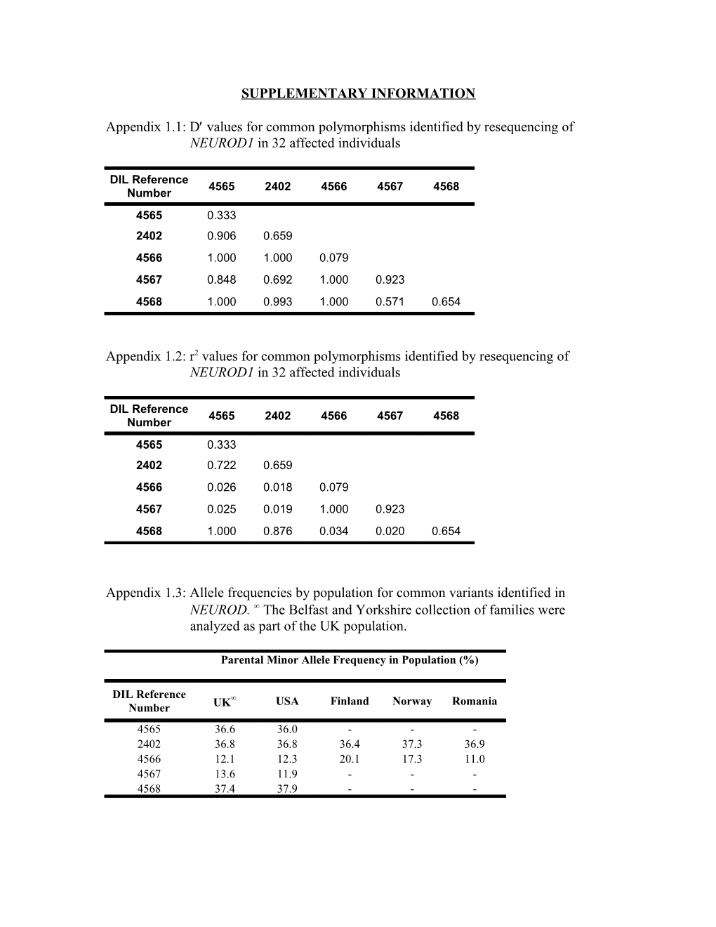 Lack of Association of the Ala45thr Neurod Polymorphism with Type 1 Diabetes Mellitus In