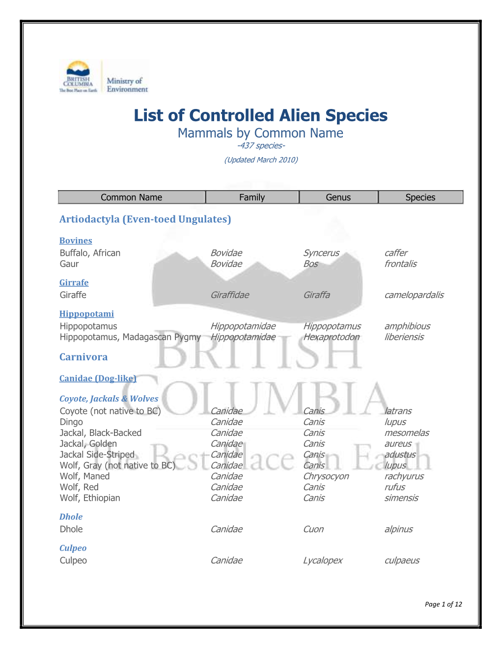 List of Controlled Alien Species Mammals by Common Name -437 Species