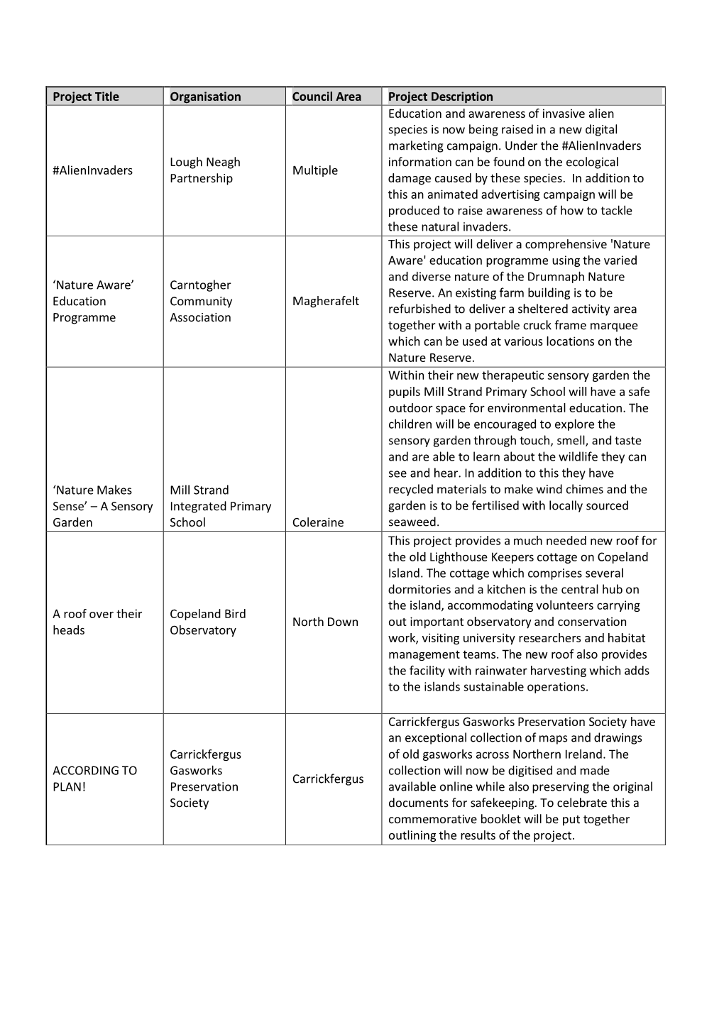 Project Title Organisation Council Area Project Description Education and Awareness of Invasive Alien