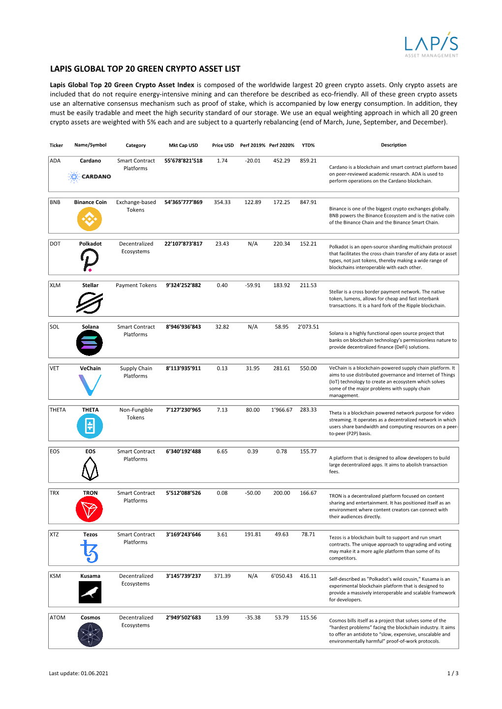 Lapis Global Top 20 Green Crypto Asset List.Xlsx