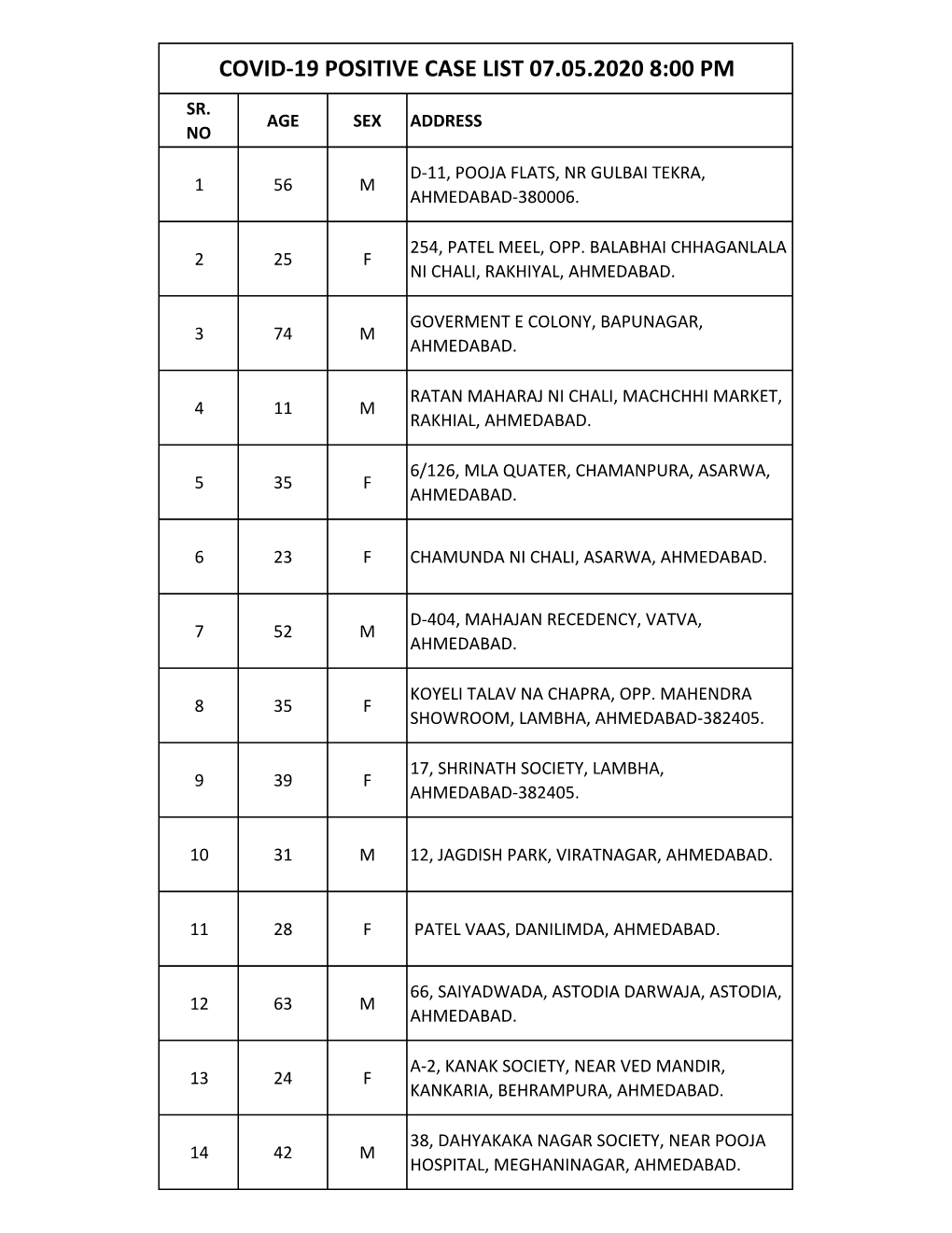 Covid‐19 Positive Case List 07.05.2020 8:00 Pm Sr