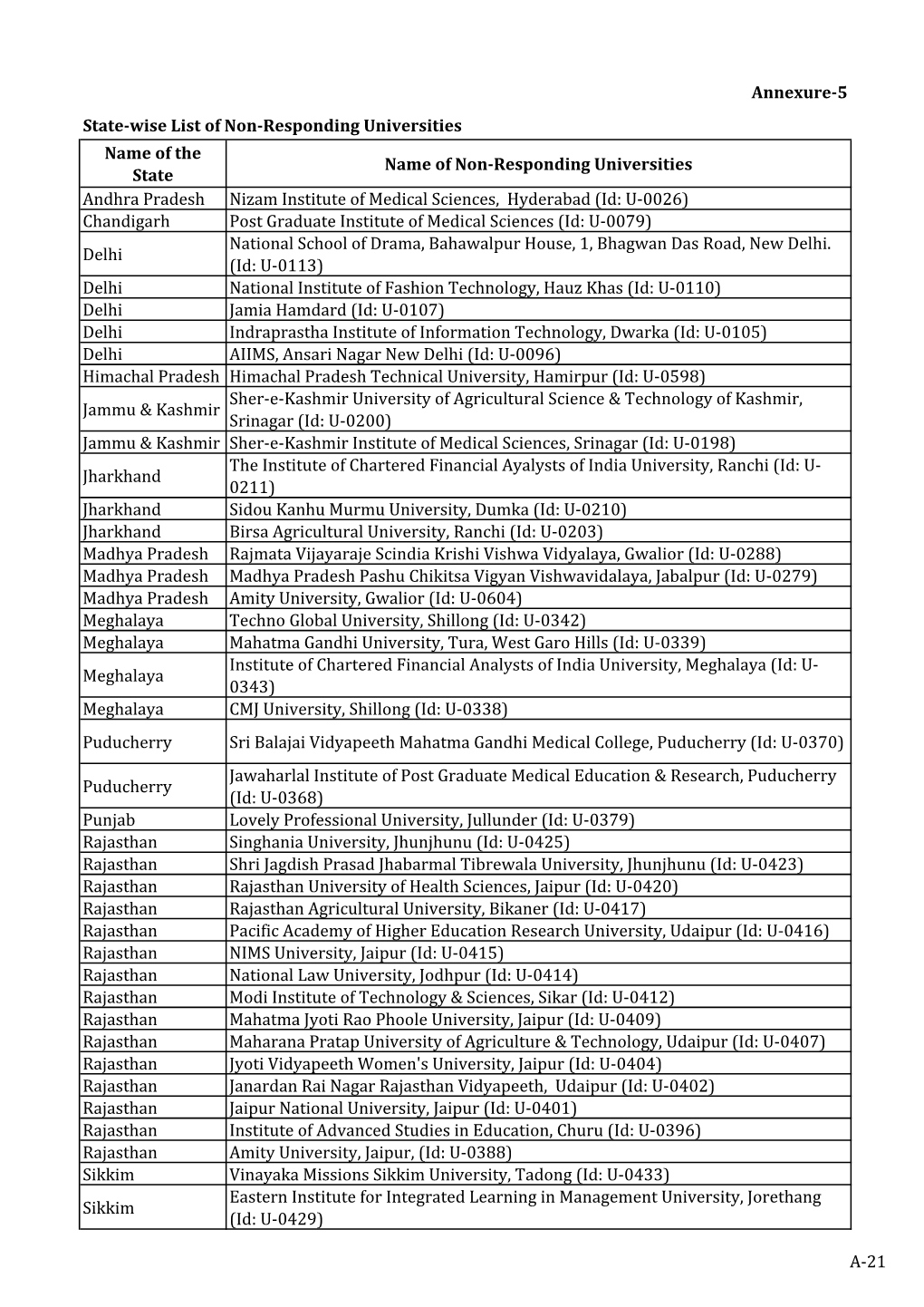 Annexure-5 State-Wise List of Non-Responding Universities