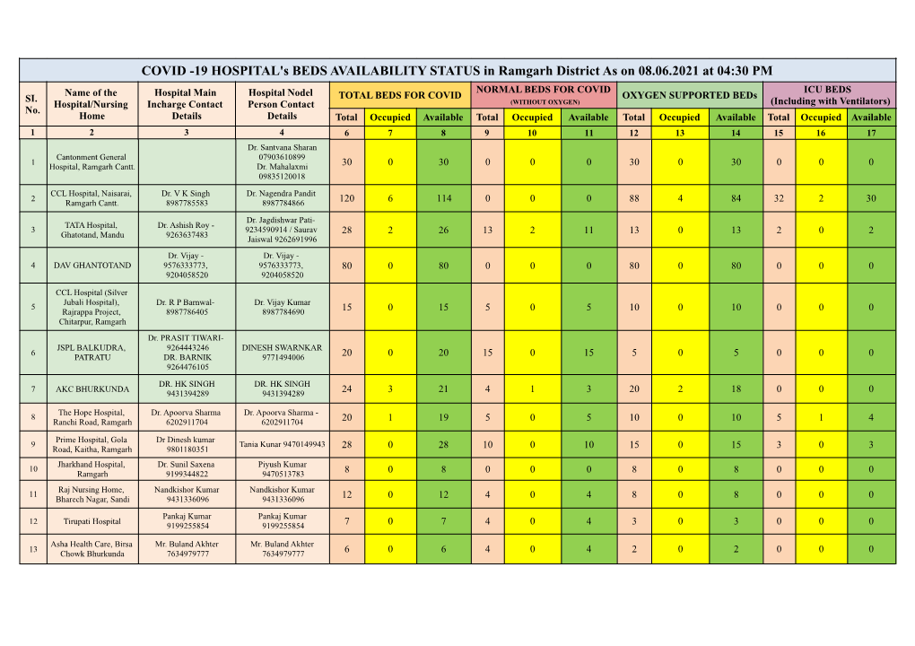 COVID -19 HOSPITAL's BEDS AVAILABILITY STATUS in Ramgarh