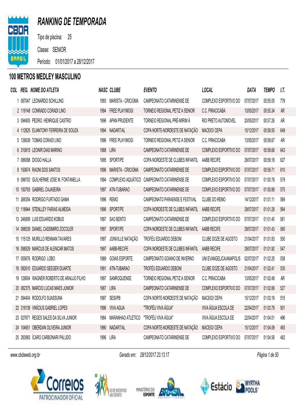 RANKING DE TEMPORADA Tipo De Piscina: 25 Classe: SENIOR Período: 01/01/2017 a 28/12/2017 100 METROS MEDLEY MASCULINO COL REG