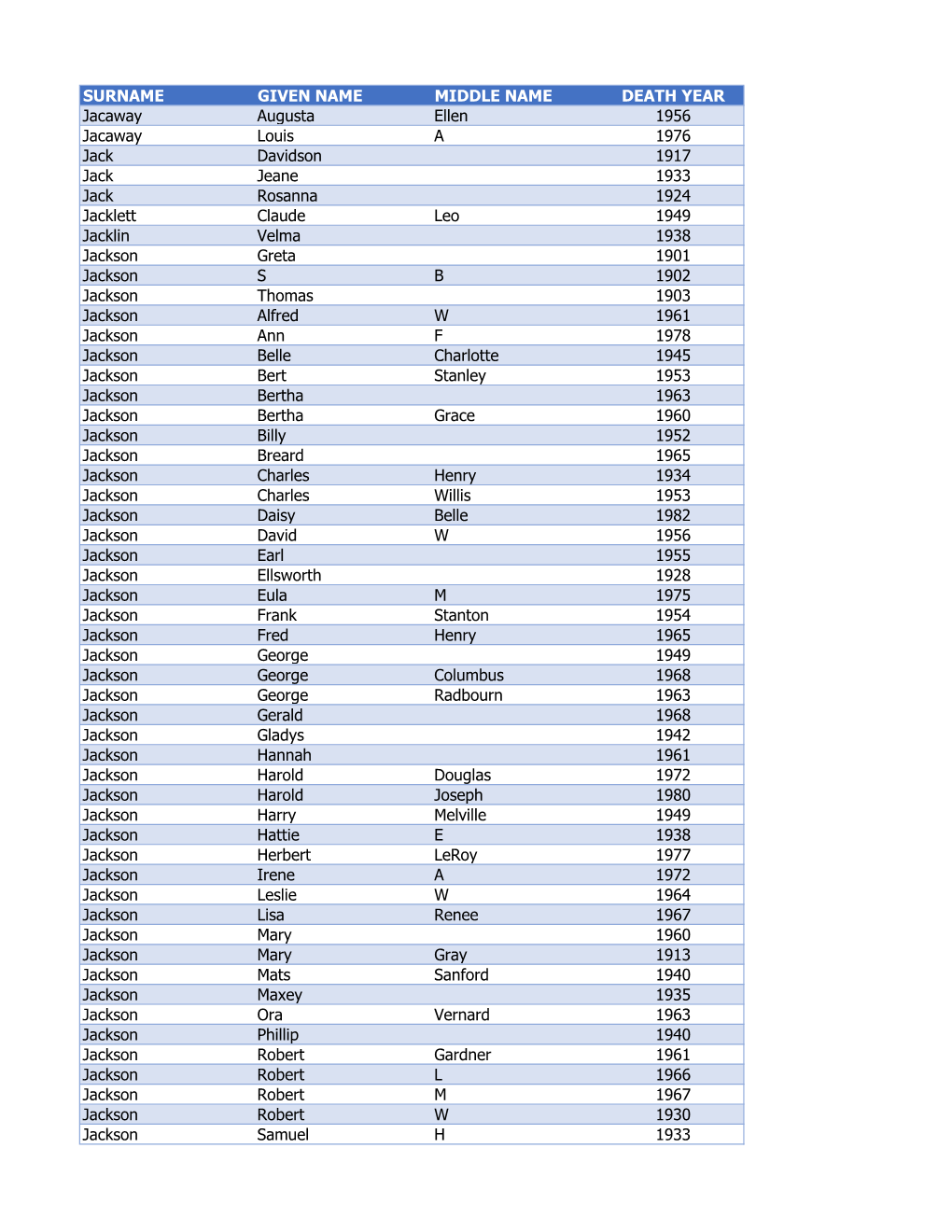 SURNAME GIVEN NAME MIDDLE NAME DEATH YEAR Jacaway
