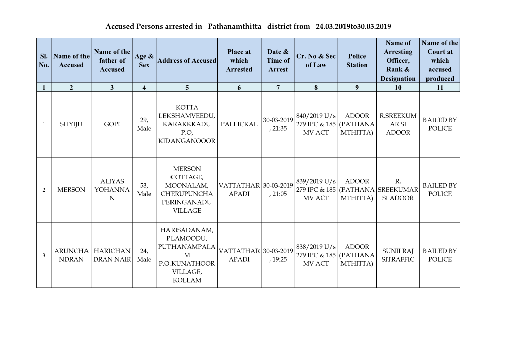 Accused Persons Arrested in Pathanamthitta District from 24.03.2019To30.03.2019