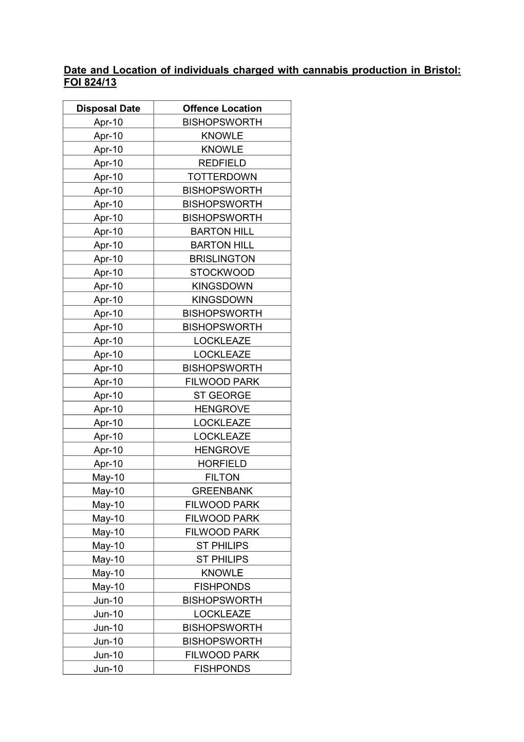 Date and Location of Individuals Charged with Cannabis Production in Bristol: FOI 824/13