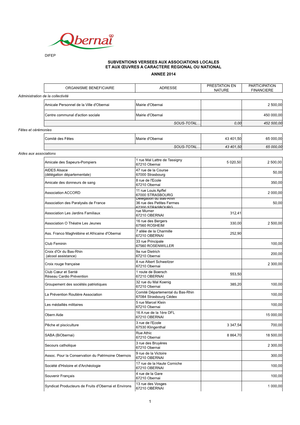 Subventions Versées Aux Associations Locales En 2014