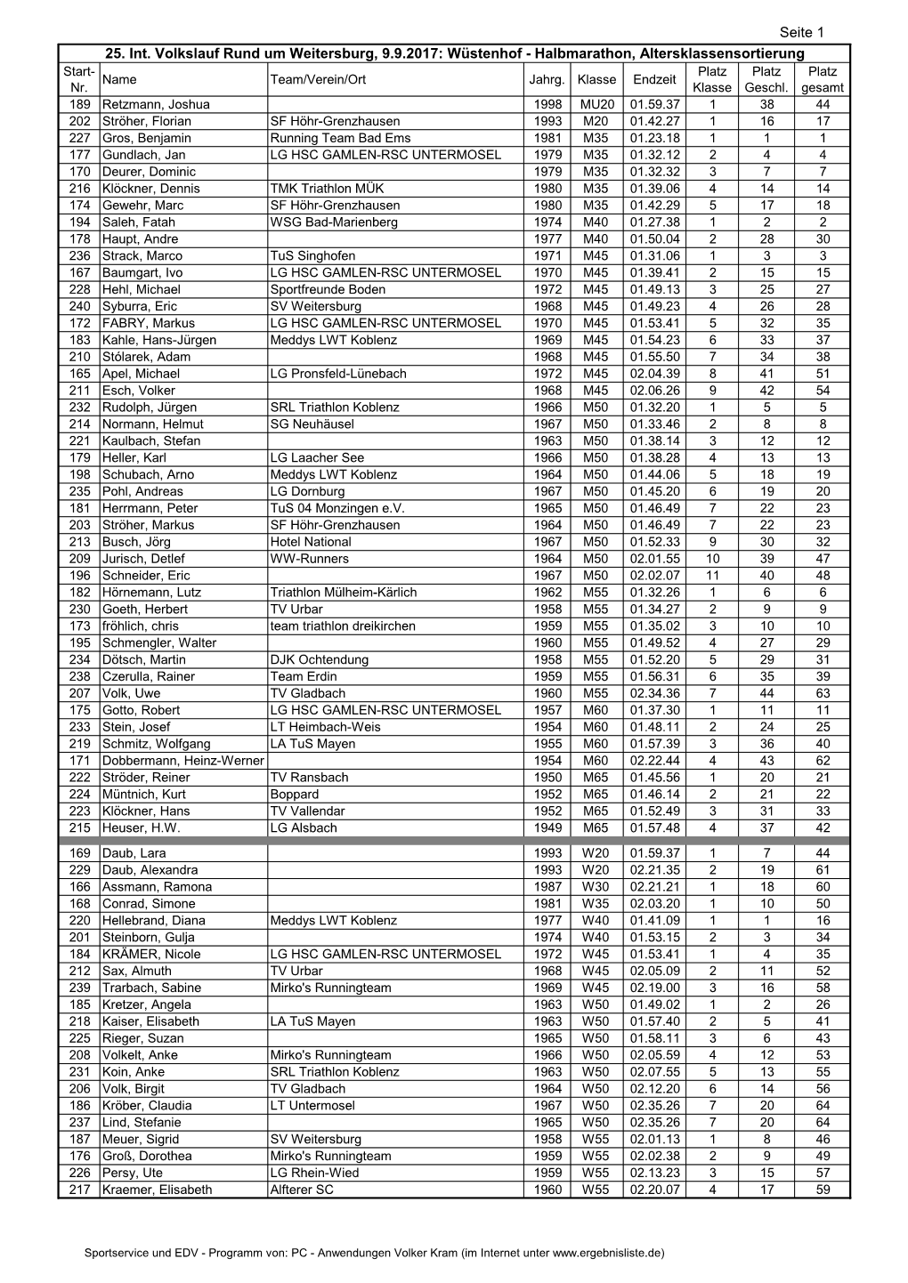 Seite 1 25. Int. Volkslauf Rund Um Weitersburg, 9.9.2017: Wüstenhof - Halbmarathon, Altersklassensortierung Start- Platz Platz Platz Name Team/Verein/Ort Jahrg