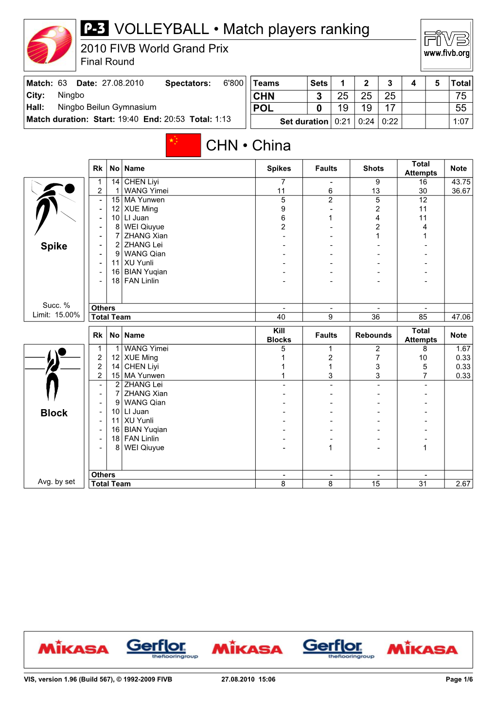 CHN • China VOLLEYBALL • Match Players Ranking