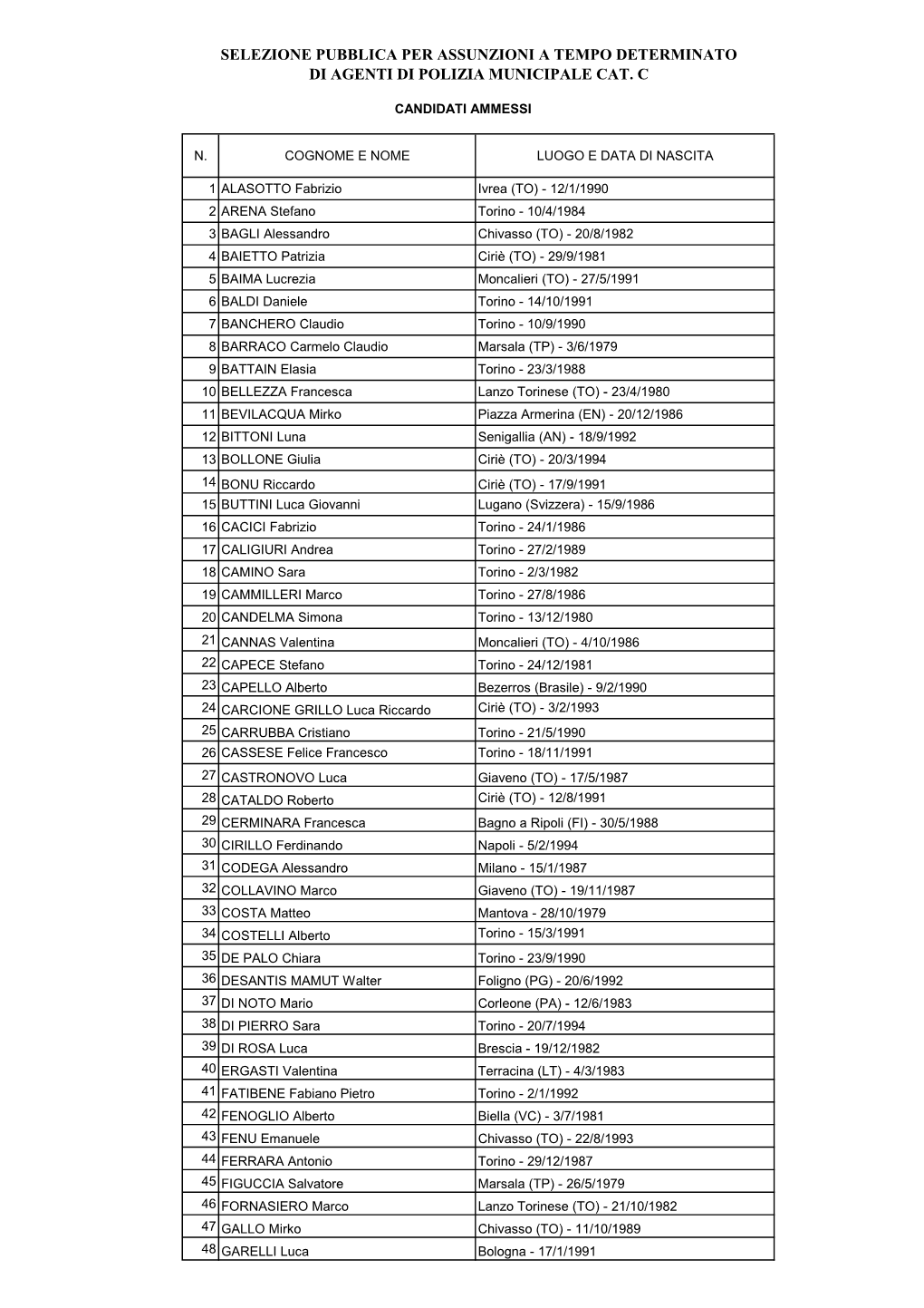 Candidati Ammessi a Selezione Pubblica